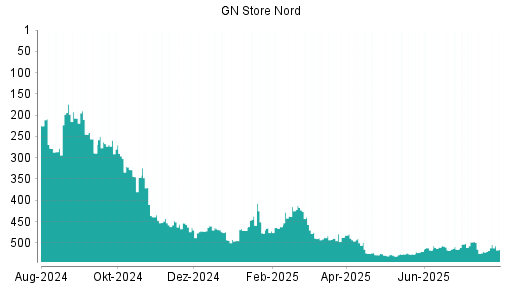 BOTSI®-Advisor Hochstufung GN Store Nord von Rang 520 auf ...