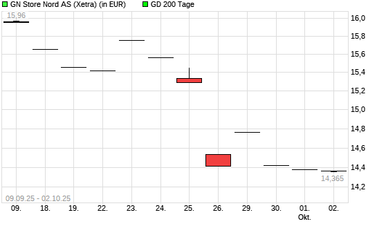 GN Store Nord-Aktie &uuml;ber 200-Tage-Linie