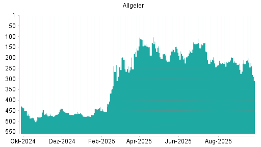 BOTSI®-Advisor Abstufung Allgeier von Rang 130 auf ...