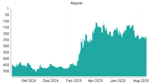BOTSI®-Advisor Hochstufung Allgeier von Rang 371 auf Rang 365