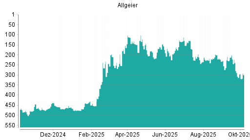 BOTSI®-Advisor Hochstufung Allgeier von Rang 254 auf ...