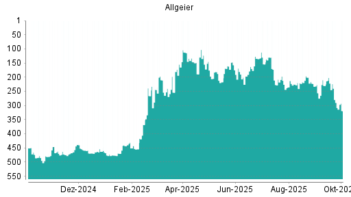 BOTSI®-Advisor Abstufung Allgeier von Rang 129 auf Rang 160