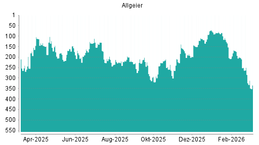 BOTSI®-Advisor Hochstufung Allgeier von Rang 131 auf Rang 97