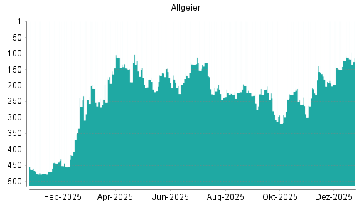BOTSI®-Advisor Hochstufung Allgeier von Rang 470 auf ...
