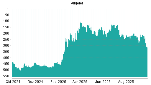 BOTSI®-Advisor Abstufung Allgeier von Rang 361 auf Rang 370