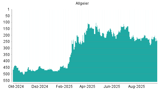BOTSI®-Advisor Abstufung Allgeier von Rang 367 auf Rang 379