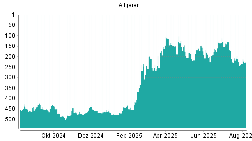 BOTSI®-Advisor Abstufung Allgeier von Rang 439 auf Rang 457