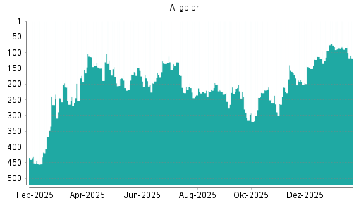BOTSI®-Advisor Abstufung Allgeier von Rang 77 auf ...