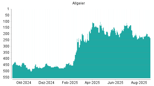 BOTSI®-Advisor Hochstufung Allgeier von Rang 197 auf ...