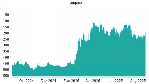 BOTSI®-Advisor Abstufung Allgeier von Rang 427 auf Rang 436