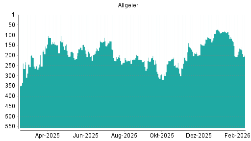 BOTSI®-Advisor Abstufung Allgeier von Rang 170 auf ...