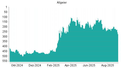BOTSI®-Advisor Abstufung Allgeier von Rang 197 auf ...