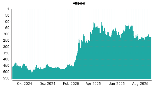 BOTSI®-Advisor Abstufung Allgeier von Rang 451 auf ...