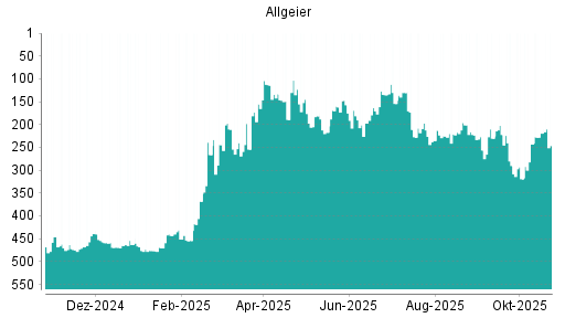 BOTSI®-Advisor Abstufung Allgeier von Rang 219 auf ...