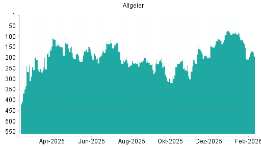 BOTSI®-Advisor Abstufung Allgeier von Rang 84 auf ...