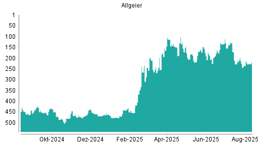 BOTSI®-Advisor Hochstufung Allgeier von Rang 235 auf ...