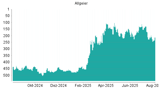 BOTSI®-Advisor Hochstufung Allgeier von Rang 160 auf Rang 136