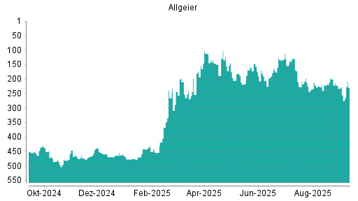 BOTSI®-Advisor Abstufung Allgeier von Rang 130 auf ...
