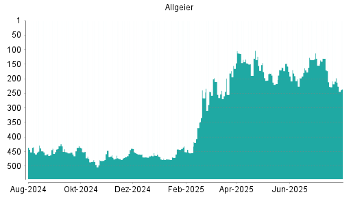 BOTSI®-Advisor Hochstufung Allgeier von Rang 391 auf Rang 371