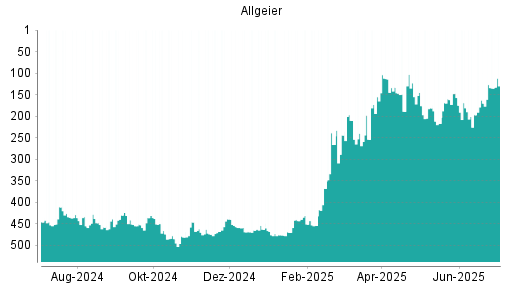 BOTSI®-Advisor Hochstufung Allgeier von Rang 170 auf ...
