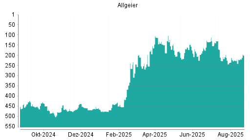 BOTSI®-Advisor Hochstufung Allgeier von Rang 221 auf ...
