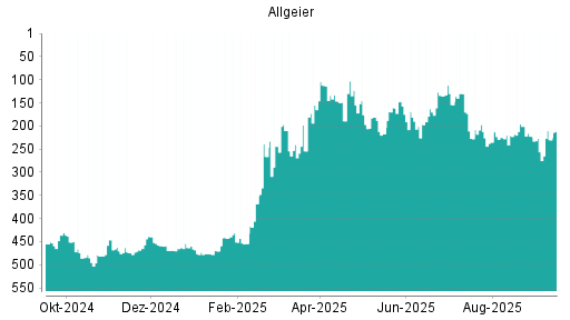 BOTSI®-Advisor Hochstufung Allgeier von Rang 143 auf Rang 107