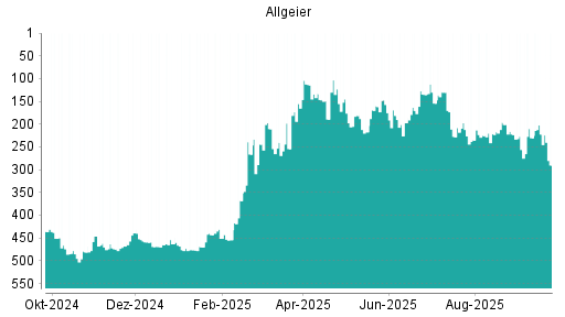 BOTSI®-Advisor Hochstufung Allgeier von Rang 230 auf ...