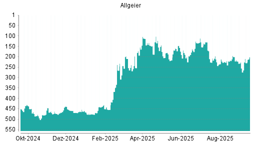 BOTSI®-Advisor Abstufung Allgeier von Rang 133 auf ...