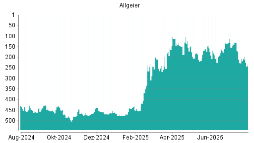 BOTSI®-Advisor Hochstufung Allgeier von Rang 227 auf ...