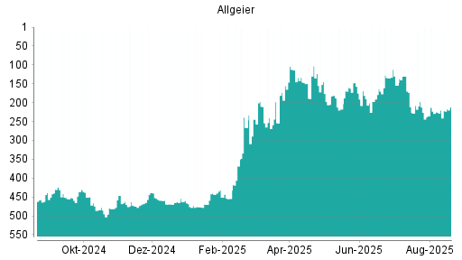 BOTSI®-Advisor Hochstufung Allgeier von Rang 469 auf ...