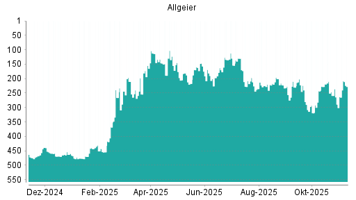 BOTSI®-Advisor Hochstufung Allgeier von Rang 289 auf ...