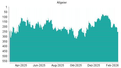 BOTSI®-Advisor Hochstufung Allgeier von Rang 243 auf ...
