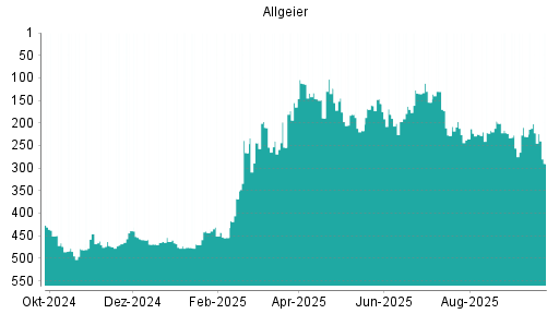 BOTSI®-Advisor Abstufung Allgeier von Rang 222 auf ...