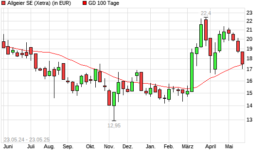Allgeier-Aktie über 100-Tage-Linie