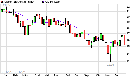 Allgeier-Aktie unter 50-Tage-Linie