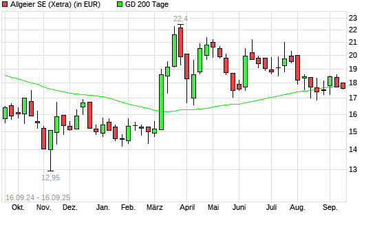 Allgeier-Aktie unter 200-Tage-Linie