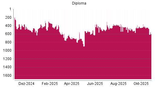 BOTSI®-Advisor Hochstufung Diploma von Rang 572 auf ...