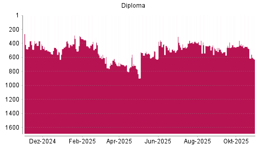 BOTSI®-Advisor Hochstufung Diploma von Rang 237 auf ...