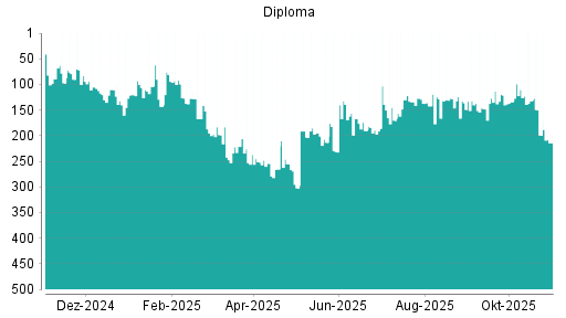 BOTSI®-Advisor Hochstufung Diploma von Rang 51 auf Rang 46