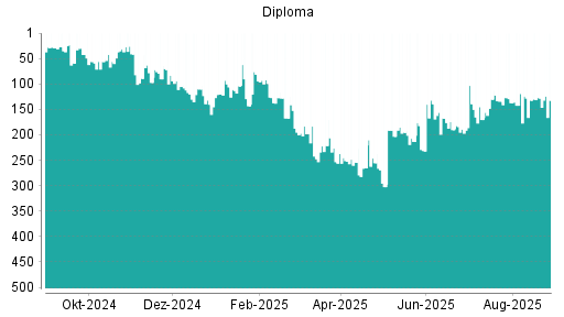 BOTSI®-Advisor Abstufung DIPLOMA von Rang 95 auf Rang 119