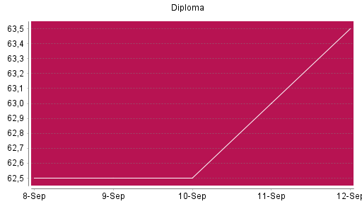 BOTSI®-Advisor Abstufung Diploma von Rang 697 auf ...