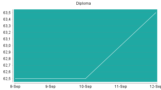BOTSI®-Advisor Hochstufung Diploma von Rang 83 auf Rang 81
