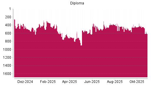 BOTSI®-Advisor Abstufung Diploma von Rang 118 auf Rang 132
