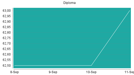 BOTSI®-Advisor Hochstufung DIPLOMA von Rang 67 auf Rang 60