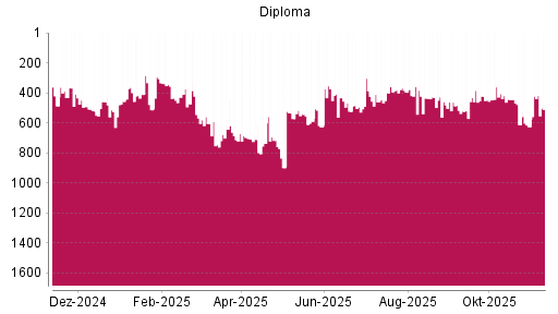 BOTSI®-Advisor Hochstufung Diploma von Rang 229 auf ...