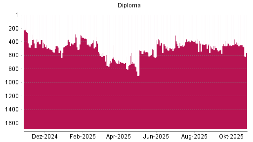 BOTSI®-Advisor Abstufung Diploma von Rang 196 auf ...