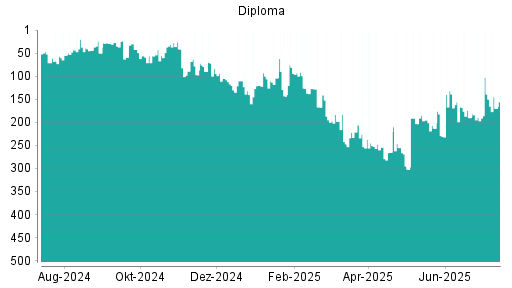 BOTSI®-Advisor Abstufung DIPLOMA von Rang 60 auf Rang 66