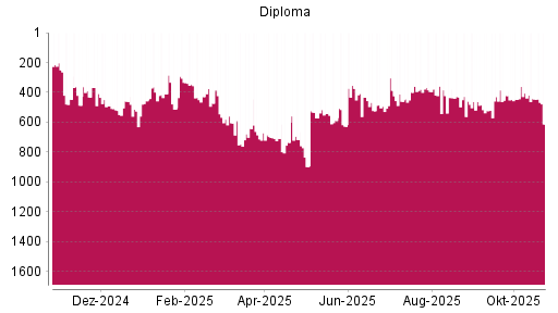 BOTSI®-Advisor Hochstufung Diploma von Rang 628 auf ...