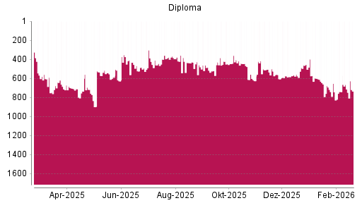 BOTSI®-Advisor Abstufung Diploma von Rang 714 auf ...
