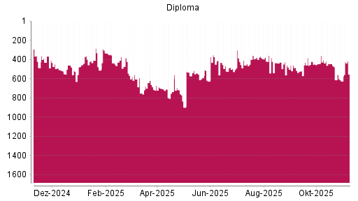 BOTSI®-Advisor Hochstufung Diploma von Rang 626 auf ...